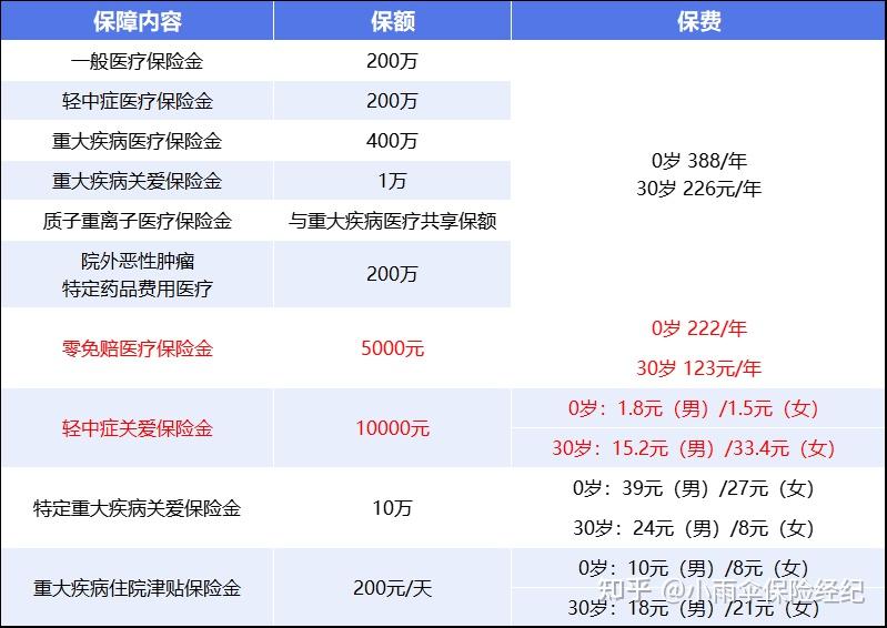 200到500的小额医保提取(200到500的小额医保提取江西)
