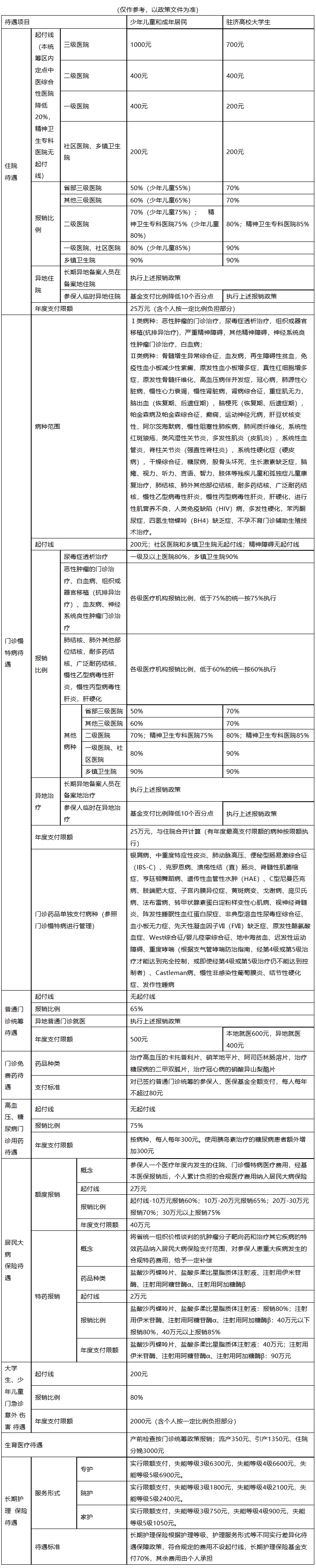 琼海城市医保报销比例(大病农保报销比例是多少)