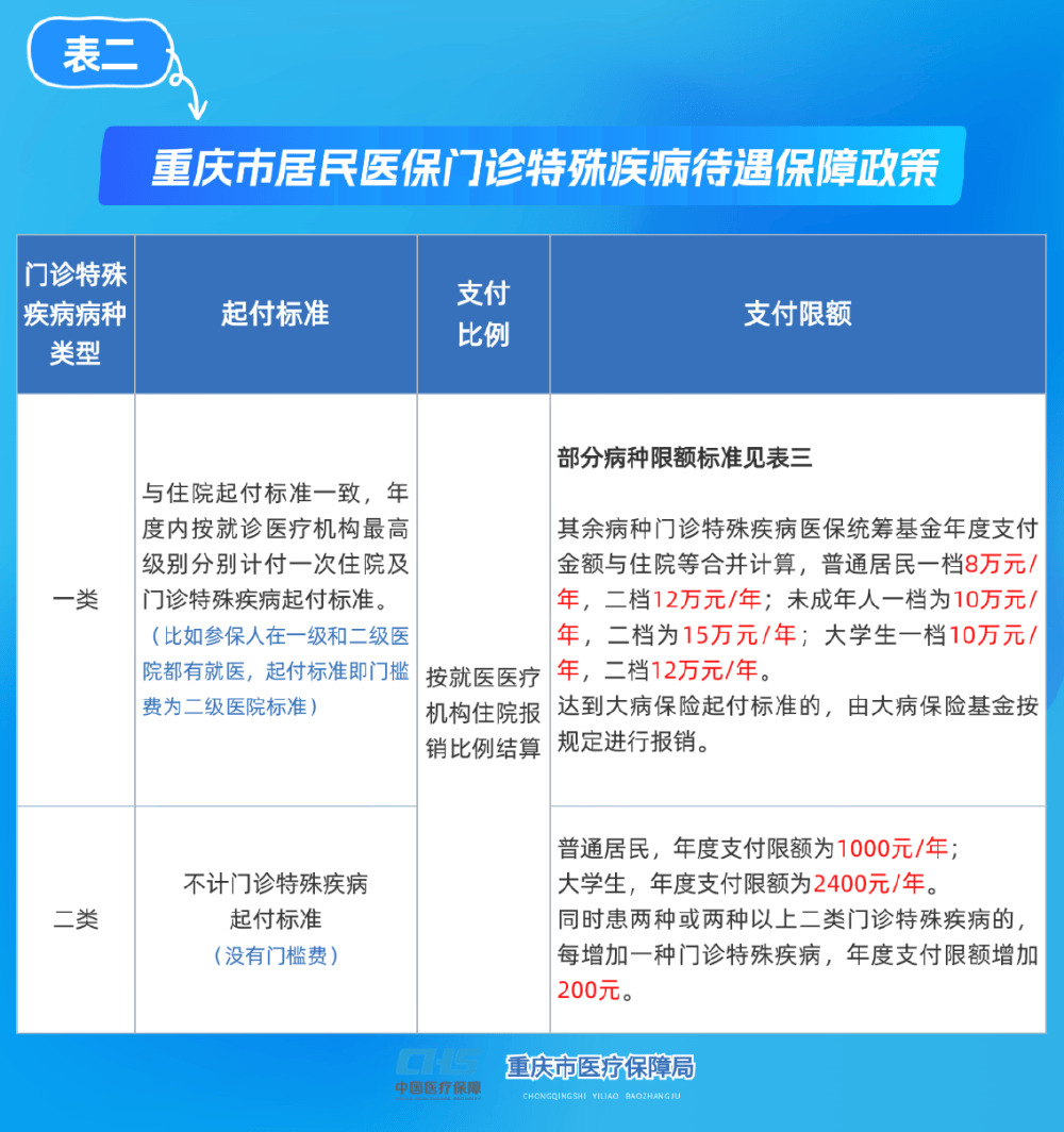 琼海重庆医保(重庆医保要交多少年才能终身享受)
