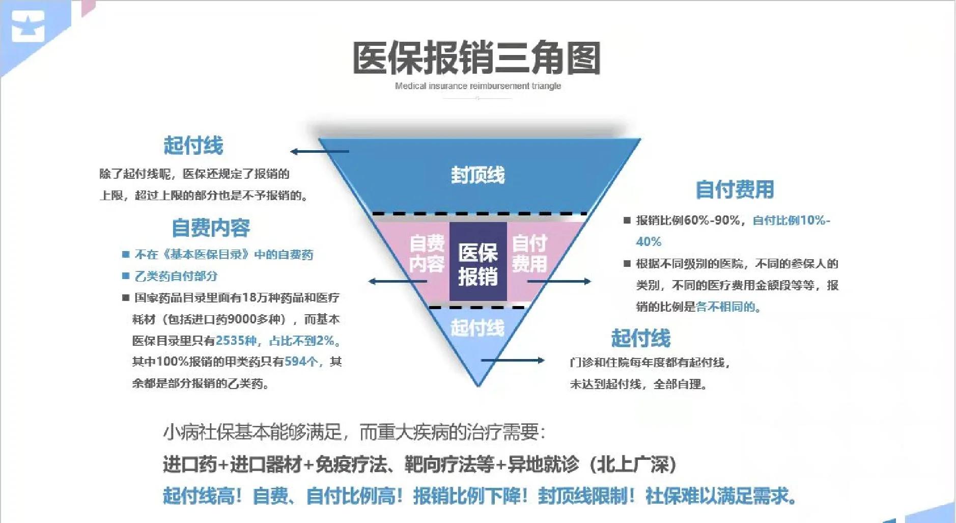 琼海医保甲类乙类报销比例(门诊可以报销的保险有哪些)